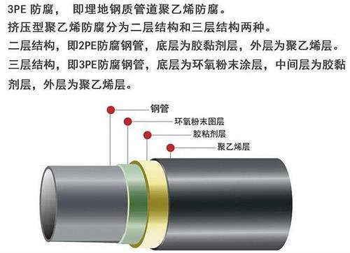 徐州3pe防腐钢管厂家结构特点