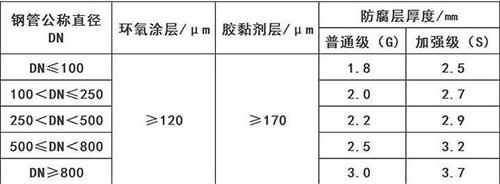 徐州3pe防腐钢管供应涂层参数